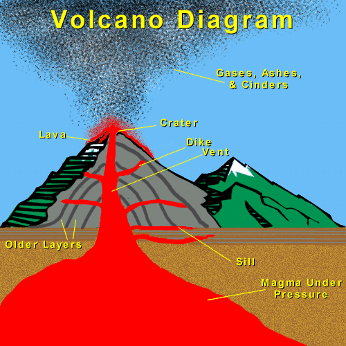 composite volcano diagram. volcano diagram